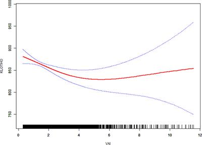 A cross-sectional analysis of association between visceral adiposity index and serum anti-aging protein Klotho in adults